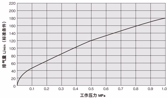 耀希达凯 Yoshitake TA-3C 排气量曲线