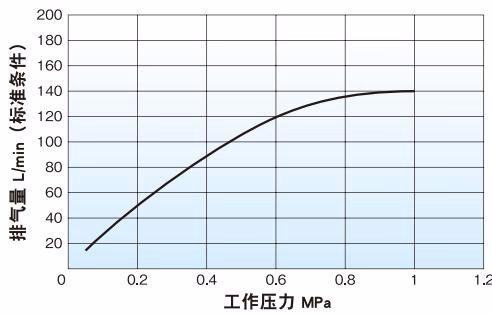 耀希达凯 Yoshitake TAV-2 耀希达凯 (Yoshitake) TAV-2 排气量图表