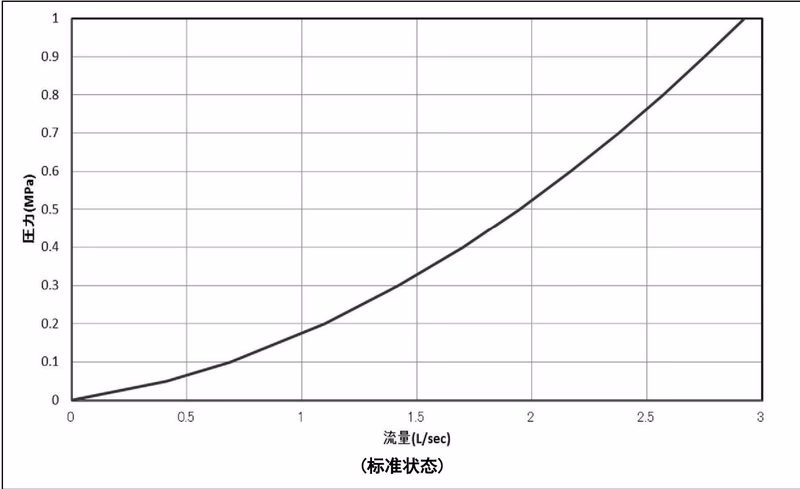 耀希达凯 Yoshitake TAV-4 耀希达凯 TAV-4 有压力下排气性能图表