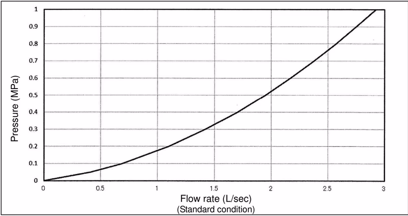 Yoshitake TAV-4 exhaust capacity under pressure chart