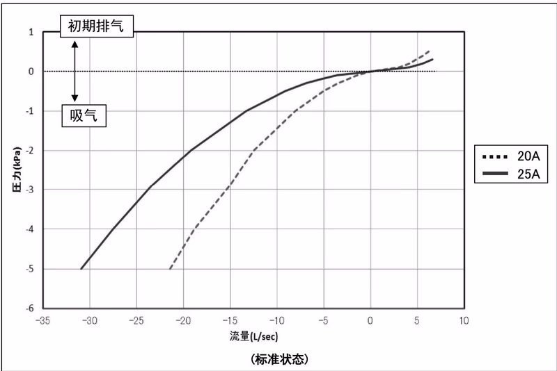 耀希达凯 Yoshitake TAV-4 耀希达凯 TAV-4 吸气排气性能图表