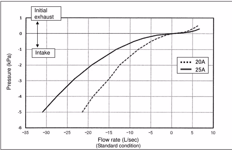 Yoshitake TAV-4 intake exhaust capacity chart