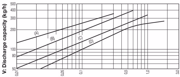 Yoshitake TB-20F Yoshitake TB-20F continuous discharge capacity at indicated differential pressure