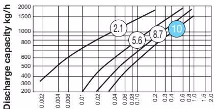 Yoshitake TB-5 Discharge Capacity Chart for 32A-50A
