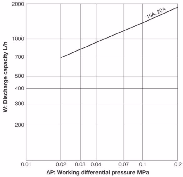 Yoshitake TS-3S maximum continuous discharge capacity chart