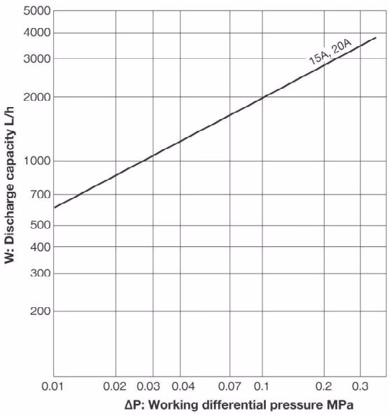 Yoshitake TS-4A maximum continuous discharge capacity chart