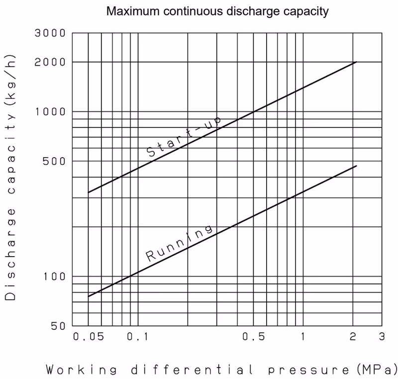 Yoshitake TS-5BP discharge capacity chart