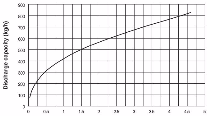 Yoshitake TSD-46 maximum continuous discharge capacity chart