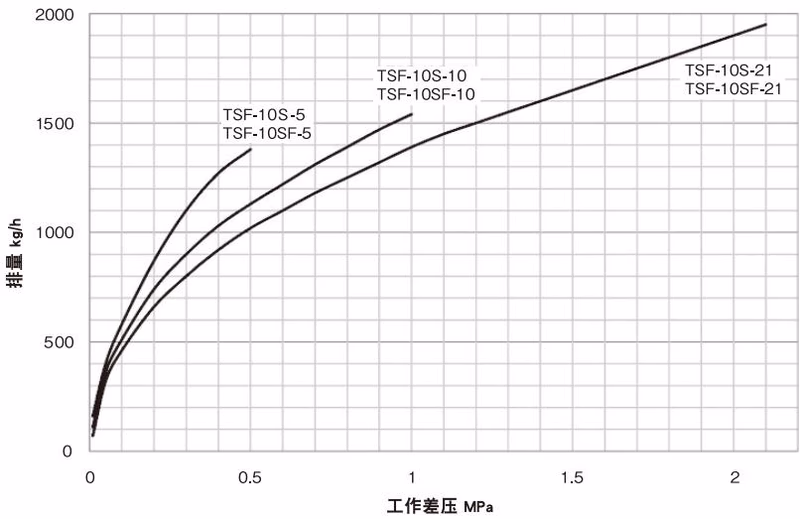 耀希达凯(Yoshitake)TSF-10SF 最大连续排量图