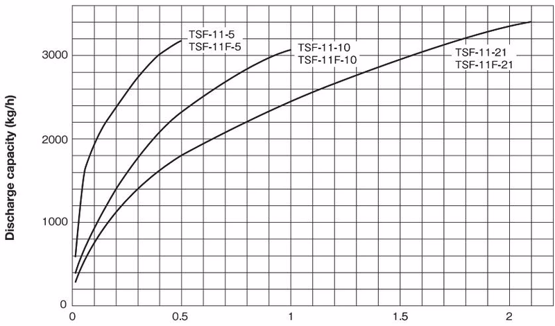 Yoshitake TSF-11 maximum continuous discharge capacity chart