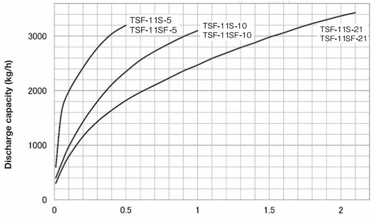 Yoshitake TSF-11SF continuous discharge capacity chart