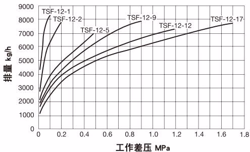 耀希达凯 Yoshitake TSF-12 50A 最大连续排量图