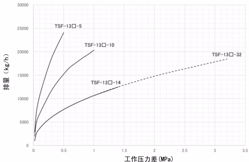 耀希达凯 (Yoshitake) TSF-13 50A 最大连续排量图表
