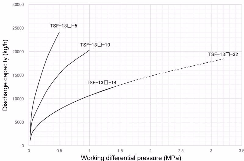 Yoshitake TSF-13 maximum continuous discharge capacity chart for 50A
