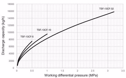 Yoshitake TSF-13CF 40A maximum continuous discharge capacity chart