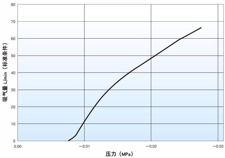 耀希达凯 Yoshitake VB-10 吸气性能图表